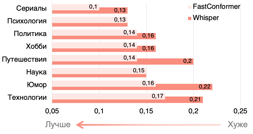 WER на разных категориях видео
